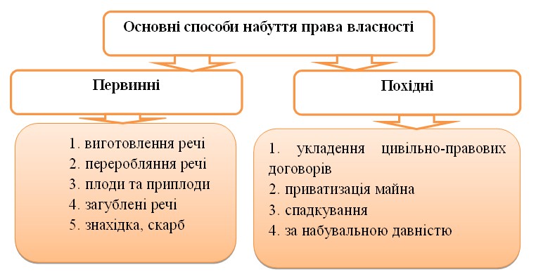 Основні способи набуття права власності